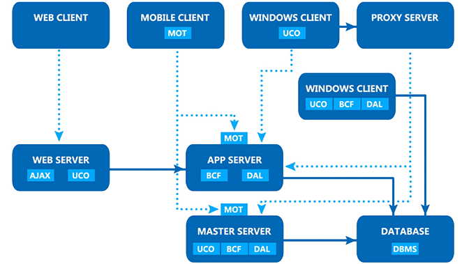 全面的分散式、多界面服務框架